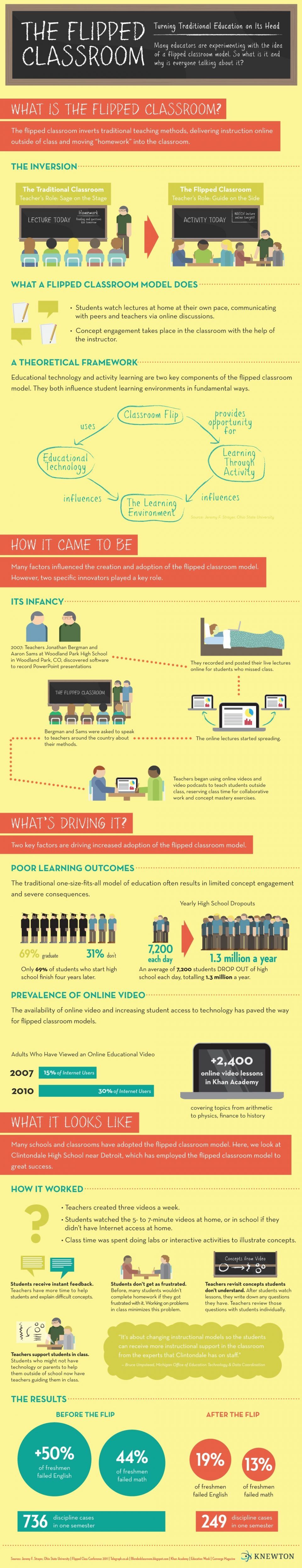 Infographic:The Flipped Classroom